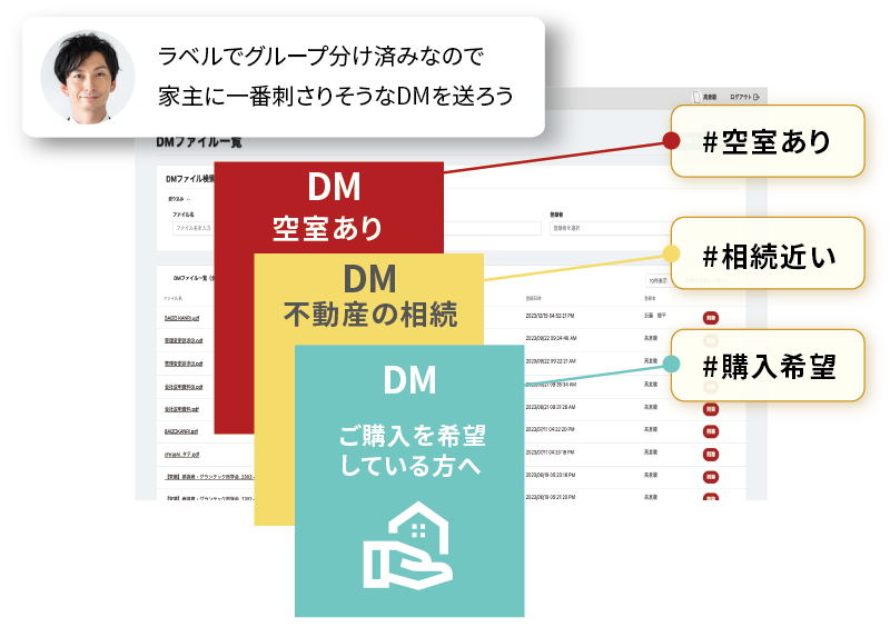 高いDM反響率を実現しましょうイメージ