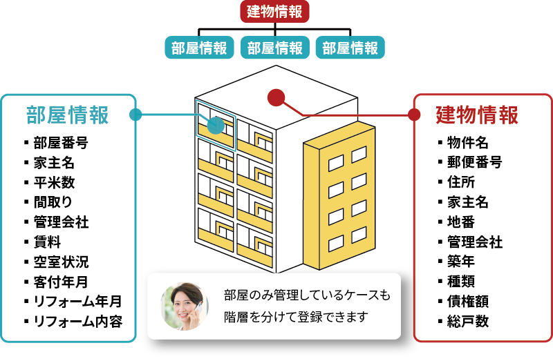建物情報と部屋情報を階層構造でデータ化イメージ